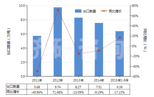 2011-2015年9月中國白水泥(不論是否人工著色)(HS25232100)出口量及增速統(tǒng)計 2011-2015年9月中國白水泥(不論是否人工著色)(HS25232100)出口量及增速統(tǒng)計